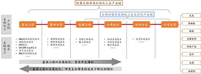 資本競(jìng)逐下的合成生物賽道 中國(guó)生物基材料技術(shù)研發(fā)企業(yè)競(jìng)爭(zhēng)力分析